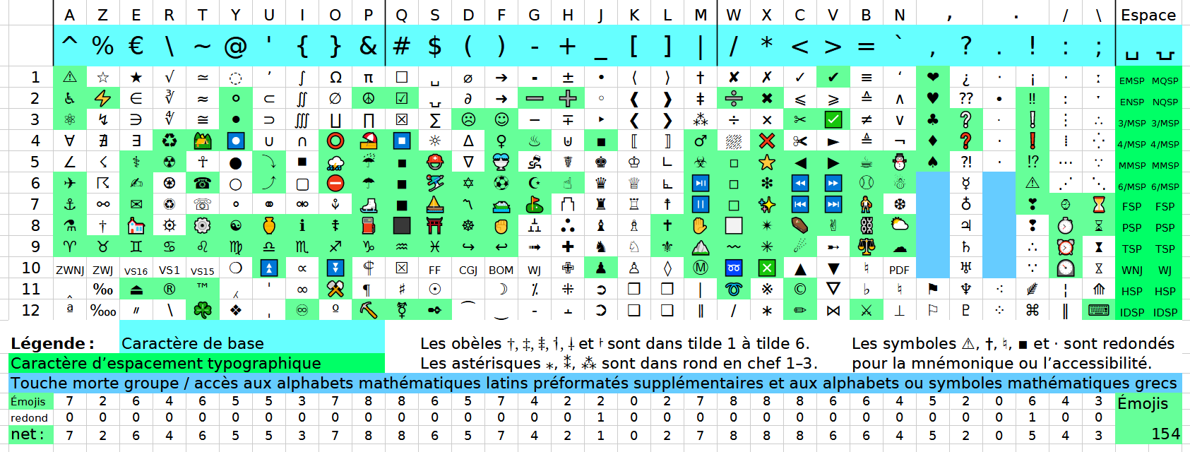 Groupes des symboles